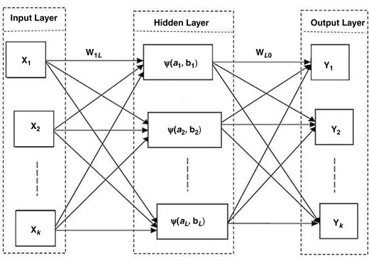 Diagram illustrating the architecture of a Wavelet Neural Network (WNN), showing the input layer, wavelet transformation layer, hidden layers, and the output layer, along with the connections between these components