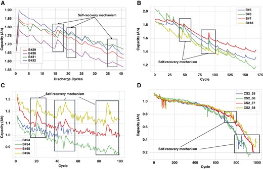 Graph showing capacity degradation at different temperatures from the NASA battery dataset, with subplots (a) at 24°C, (b) at 43°C, (c) at 4°C, and (d) for CALCE batteries. The plots display the degradation as a function of the number of discharge cycles