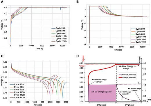 Graphs showing (a–c) indirect characterization parameters of the NASA B18 Battery, and (d) cycle-wise performance data during standard CC–CV charge/discharge processes. Subplots (a) to (c) focus on various characterization metrics, while (d) presents performance data over multiple cycles