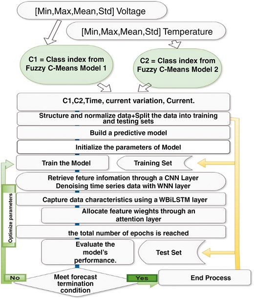 Flowchart illustrating the process of predicting the State of Health (SOH) using the FCM-CNN-WNN-WBILSTM-Attention model, highlighting the sequence of steps involving Fuzzy C-Means (FCM) clustering, Convolutional Neural Networks (CNN), Wavelet Neural Networks (WNN), Bidirectional LSTM (WBILSTM), and Attention mechanism for accurate SOH estimation