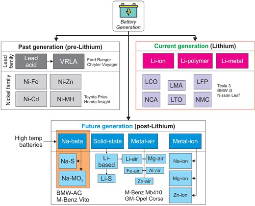 Generational evolution of batteries storage systems for EVs.