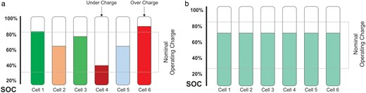 Conceptual of battery cell charge control: (a) imbalance condition and (b) equalization condition.