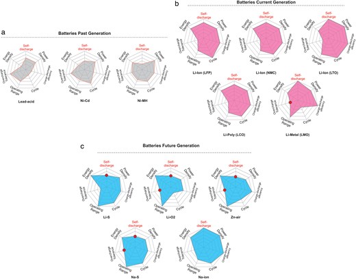 Comparison chart of the entire batteries technology: (a) past generation, (b) current generation, and (c) future generation.