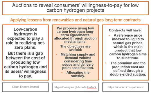 Innovative Auction Mechanisms for Low-Carbon Hydrogen Development