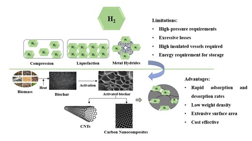 Innovative Carbonaceous Materials for Hydrogen Storage Advancements