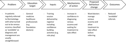 Logic model example for education session in dermatology.