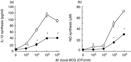 Reduced production of (a) IL-12 and (b) NO by PEC in diabetic mice. PEC were prepared from diabetic and control mice on day 3 after intraperitoneal injection of M. bovis BCG. The cells were stimulated in vitro with various doses of M. bovis BCG for 48 h, and the concentrations of IL-12 and NO in the culture supernatants were measured. Each symbol represents the mean ± SD of triplicate cultures. ○ control; • diabetic mice. *P < 0·05, compared with control mice.