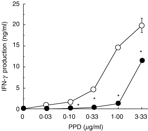Effect of diabetes on development of Th1 cells. Diabetic and control mice were infected with M. tuberculosis. Spleen cells were prepared on day 8 and re-stimulated with various doses of PPD for 48 h. The concentrations of IFN-γ in the culture supernatants were measured. Each symbol represents the mean ± SD of triplicate cultures. ○ control; • diabetic mice. *P < 0·05, compared with control mice.
