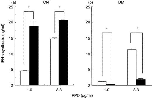 Reduced production of IFN-γ  by Th1 cells under high glucose conditions. (a) Control and (b) diabetic mice were infected with M. tuberculosis. Spleen cells were prepared on day 8 and re-stimulated with 1·0 and 3·3 µg/ml of PPD in high (33·3 m m) or normal (11·1 m m) glucose conditions for 48 h. The concentrations of IFN-γ in the culture supernatants were measured. Each bar represents the mean ± SD of triplicate cultures. □ normal; ▪ high glucose condition. CNT, control; DM, diabetic mice. *P < 0·05.