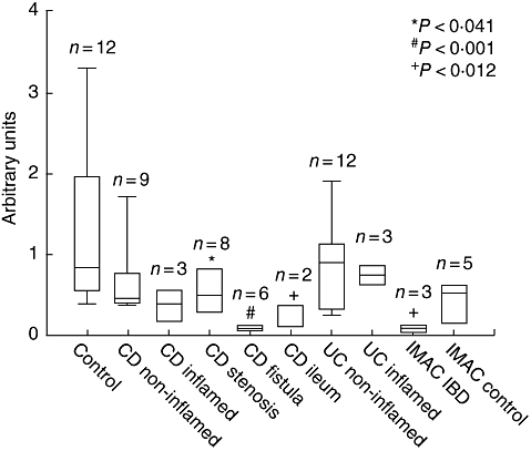 对照组、溃疡性结肠炎、克罗恩病（CD）、CD狭窄和CD瘘中半乳糖凝集素-3（gal-3）mRNA表达的Taqman-聚合酶链反应。CD结肠组织中gal-3的表达低于对照组（无显著性差异）。与对照组相比，CD狭窄中gal-3的表达较低（P<0.041），而CD瘘中gal-2的表达也显著较低（P<0.001）。来自炎症性肠病结肠组织的巨噬细胞中，gal-3与对照组和对照组的巨噬细胞相比较低（P＜0.012）。