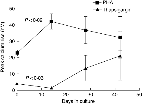 细胞内钙池在长期CD4+T细胞培养的不同阶段发生改变。如图2和图3所示，在培养的细胞中评估了细胞内池中钙的释放。如前所述，通过连续添加植物血凝素、他psigargin和离子霉素，在无钙培养基中评估钙反应[19]。离子霉素反应没有随时间变化，因此为了清楚起见，省略了。