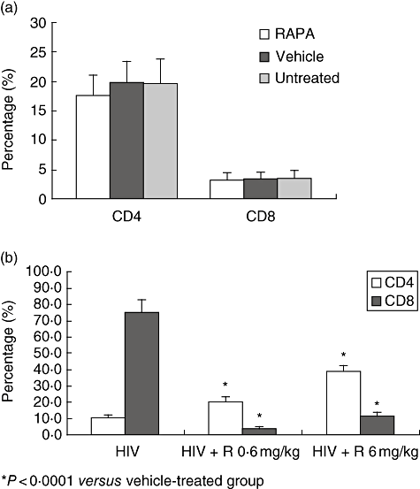 （a，b）雷帕霉素（RAPA）对人类免疫缺陷病毒（HIV）感染的人类外周血白细胞（hu PBL）SCID小鼠CD4+和CD8+T细胞百分比的影响。CB.17通过腹膜内（i.p.）注射40×106 PBL重建SCID/SCID小鼠，并用0.6或6mg/kg bd-wt的RAPA或其载体单独作为对照进行口服治疗。从静脉注射R5热带SF162病毒（1000 50%组织培养感染剂量/ml）前2天开始，每天进行治疗，然后连续3周，共连续23天。另外三组性别和年龄相匹配的CB.17 SCID/SCID小鼠用40×106 hu PBL重组，未被病毒攻击，未经治疗，或在与HIV感染hu-PBL-SCID小鼠相同的实验条件下单独使用RAPA（6 mg/kg）或其载体。显示了各组CD4+和CD8+T细胞的百分比*与车辆治疗组相比，P<0.0001。