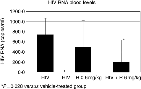 雷帕霉素（RAPA）对从人类免疫缺陷病毒（HIV）感染的人类外周血白细胞（hu-PBL）-SCID小鼠收集的脾细胞共培养测定的影响。从用RAPA（0.6 mg/kg对6 mg/kg）或其载体单独治疗的hu-PBL重组和HIV感染小鼠的脾脏中回收细胞。脾细胞（105）与105个人类异基因T细胞共同培养，这些T细胞用5µg/ml植物血凝素（PHA）预防性激活，并在50 U/ml白细胞介素-2的存在下培养。培养10天后，通过使用商业酶联免疫吸附测定试剂盒检测培养上清液中的p24-gag抗原来测定病毒复制*P=0.021与车辆处理的对照。每组由八只小鼠组成。
