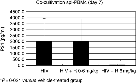 雷帕霉素（RAPA）对HIV感染的人类外周血白细胞（hu-PBL）-SCID小鼠中人类免疫缺陷病毒（HIV）RNA血液水平的影响。病毒感染后3周采集血浆样本，测量HIV-1 RNA拷贝数。通过对接受RAPA治疗（0.6 mg/kg对6 mg/kg）或单独使用载体治疗的小鼠样本中的HIV-1 gag序列进行特异性扩增，检测HIV-1前病毒DNA*与车辆处理样品相比，P=0.028。每组由八只小鼠组成。