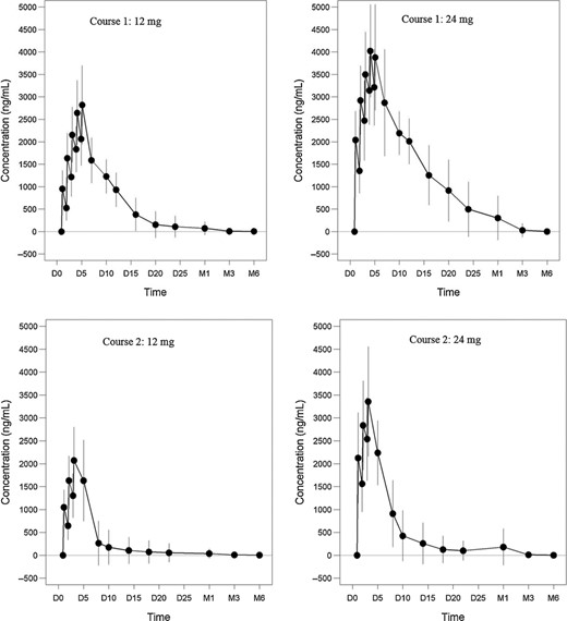 Mean (± standard deviation) alemtuzumab serum concentration over time after intravenous (i.v.) administration at 12 mg/day or 24 mg/day for 5 days in courses 1 and 3 days in course 2 with 12 months apart between courses (CARE-MS II). Shown are profiles for course 1 of the 12-mg cohort (upper left), course 1 of the 24-mg cohort (upper right), course 2 of the 12-mg cohort (lower left) and course 2 of the 24-mg cohort (lower right). Serum concentrations increased with each daily administration within a treatment course, with the highest observed concentrations occurring following the last dose. The mean maximum serum concentration (Cmax) values were comparable between courses. Serum concentrations became low or undetectable (LOQ = 60 ng/ml) within approximately 30 days following each treatment course in the 12-mg dose group and within approximately 90 days following each treatment course in the 24-mg dose group. D = day, M = month.