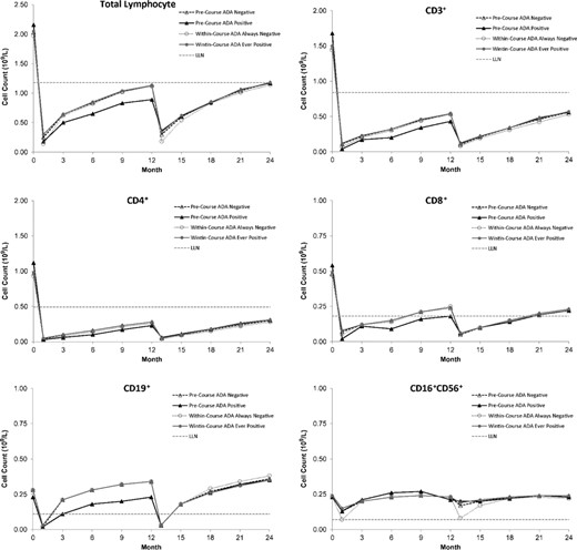 Mean lymphocyte and subset counts over time after each course of alemtuzumab (12 mg/day) by precourse or within-course anti-alemtuzumab antibody status in CARE-MS I and CARE-MS II. Throughout two courses of treatment, the presence and titre level of ADA or inhibitory ADA generally had no discernible effects on T or B lymphocyte depletion or repopulation for CD3+, CD4+, CD8+ and CD19+ lymphocyte subsets. The absolute counts of CD3+, CD4+, CD8+ and CD19+ cells were similar for patients with ADA or inhibitory ADA compared with those who were always negative for antibodies. CD3+, CD4+, CD8+ and CD19+ cells were depleted by month 1 for patients, irrespective of their ADA or inhibitory ADA status. ADA or inhibitory ADA-positive status appeared to be associated with reduced depletion of CD16+CD56+ cells by alemtuzumab. The presence of precourse or within-course ADA was associated with reduced depletion of CD16+CD56+ cells by alemtuzumab.