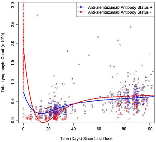Observed total lymphocyte count versus time by observed anti-alemtuzumab antibody status (pooled CARE-MS I and CARE-MS II data) for the first 100 days after dosing. A covariate in the total lymphocyte PD model was ADA where positive ADA status resulted in a slope of the cell loss–alemtuzumab concentration relationship that was less than negative ADA status, indicating a greater susceptibility of some or all lymphocytes to the effects of alemtuzumab when ADA is not present, or of lower availability of active alemtuzumab in the presence of ADA. During lymphocyte repopulation the profiles of the counts are approximately the same, and there was no apparent difference by ADA status.