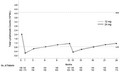 Alemtuzumab, a humanized anti-CD52 monoclonal antibody, given to multiple sclerosis (MS) patients at 12 or 24 mg/day in two treatment courses (5 days for course 1 and 3 days for course 2), 12 months apart, rapidly depleted circulating T and B lymphocytes, with the lowest observed values occurring within days. Lymphocytes repopulated over time, with B cell recovery usually complete within 6 months. T lymphocytes recovered more slowly and generally did not return to baseline by 12 months post-treatment. The pharmacokinetics, pharmacodynamics and immunogenicity of alemtuzumab in MS were discussed.