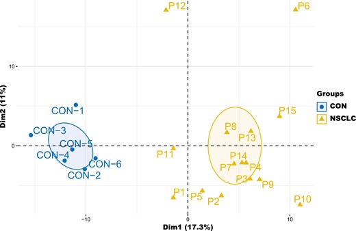 Principal component analysis of the plasma proteome profiles clearly distinguished EGFR/ALK negative non-small cell lung cancer from healthy control. CON: healthy control.