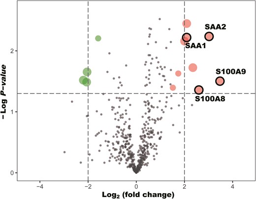 Volcano plots on comparing the change (log2 fold change) in protein plasma levels between responders and non-responders of non-small cell lung cancer receiving first-line anti-PD-1 treatment. Proteins above the dotted line (P value < 0.05).