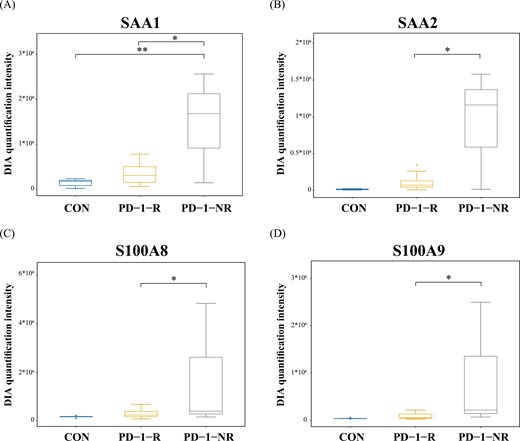 Box plot showing protein abundances of SAA1 (a), SAA2 (b), S100A8 (c), and S100A9 (d) in DIA quantification intensity in each sample group. *P < 0.05 and **P < 0.01 using a Student’s t-test. .
