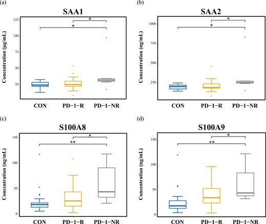 Validation by ELISA of expression of SAA1 (a), SAA2 (b), S100A8 (c), and S100A9 (d) in each sample group. *P < 0.05 and **P < 0.01 using a Student’s t-test.