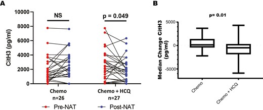 HCQ treatment reduces circulating CitH3 levels in PDAC patients. (a) Patients with pancreatic adenocarcinoma were enrolled in a randomized clinical trial of neoadjuvant gemcitabine/nab-paclitaxel plus HCQ versus gemcitabine/nab-paclitaxel alone. CitH3 concentration was measured in patient plasma using ELISA and pre treatment (pre-neoadjuvant) versus post treatment (post-neoadjuvant) concentration was compared in the chemotherapy only (n = 26) and the chemotherapy plus HCQtreatment groups (n = 27). There was a significant reduction in CitH3 in patients treated with chemotherapy plus HCQ. (b) Median change of CitH3 levels in the chemotherapy versus chemotherapy + HCQ treatment group demonstrating reduction in CitH3 in the chemotherapy +_HCQ group (P value = 0.01). Whisker bars represent the range of minimum and maximum within each group.