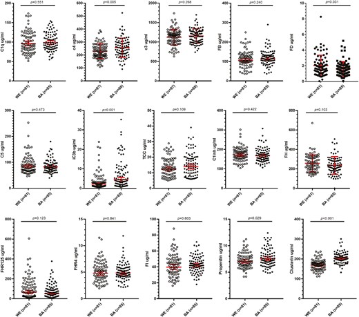 Comparison of complement biomarker levels between White European (WE) and Black African (BA) males. Fifteen complement biomarkers were measured. C3 and C4 were measured by nephelometry in 97 WE and 88 BA samples. The other 13 biomarkers were measured by ELISA in 81 WE and 85 BA samples. Significance of differences between the groups of the unadjusted means are indicated