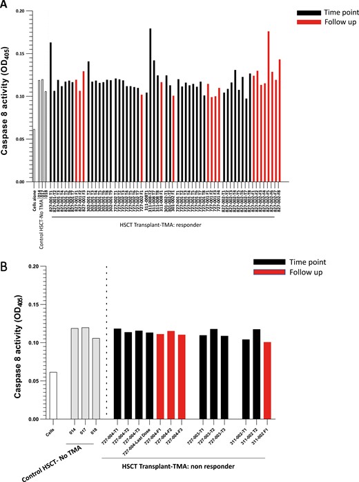 Caspase 8 activation I MVEC by plasmas from acute TA-TMA patients pre-, during, and post-narsoplimab administration. Cultures of primary human neonatal dermal microvascular endothelial cells (MVEC) were exposed to plasma (2% v/v) from patients with acute TA-TMA collected prior to (black bars, T1), during (subsequent black bars), and following (red bars) cessation of narsoplimab administration. These subjects were part of clinical trial NCT02222545. Clinical response was defined as described in the text. The grey bars represent plasmas from three patients who underwent an allogeneic stem cell transplant but did not develop a TMA. They were collected as part of an observational cohort (NCT02604420) at about day 120 post-transplant, the median time for TA-TMA development. A. Serial samples from 7 of the 9 clinical responders to narsoplimab are illustrated. B. Serial samples from 3 of the 4 clinical non-responders to narsoplimab are illustrated.