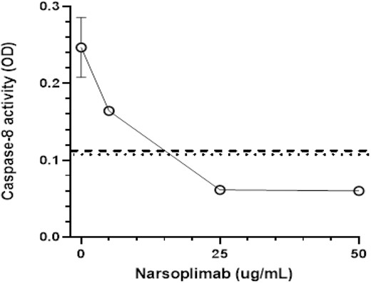 Dose–response curve for inhibition of acute TA-TMA patient plasma-mediated caspase 8 activation in MVEC in vitro. Cultures of primary human neonatal dermal microvascular endothelial cells (MVEC) were exposed to pooled plasma (2% v/v) from three patients with acute TA-TMA in the presence of varying concentrations of narsoplimab. Caspase 8 activity was analyzed in cell lysates after 5 h of incubation. Dotted and dashed lines represent caspase activity in cultures exposed to pooled plasma from healthy individuals or allogeneic hematopoietic stem cell patients who did not develop a TMA, respectively.