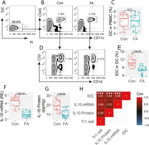 Assessment of peripheral tDC and Tr1 cells. PBMCs were prepared with the blood samples, and analyzed by FCM. A, live cells (non-PI+ cells) were gated to be further analyzed. B, gated FCM plots show the DC counts. C, boxplots show median (IQR) of DC counts from 30 samples per group. D, gated FCM plots show tDC counts. E, boxplots show median (IQR) of tDC counts from 30 samples per group. F-G, tDCs were purified from PBMCs. Boxplots show median (IQR) of IL-10 mRNA levels and IL-10 protein levels in tDC. H, positive correlation between Tr1 cells (data are presented in Fig. 1) and IL-10 mRNA or IL-10 protein levels in tDCs, or peripheral tDC counts. ***P < 0.0001. Statistics: Mann–Whitney test for boxplots. Spearman correlation coefficient test for correlation assay. The correlation coefficient was indicated in each square of panel H. Abbreviations: Tr1 cell: type 1 regulatory T cell. FA:Food allergy. Con: non-FA control subjects. PBMC: peripheral blood mononuclear cell. DC: dendritic cell. FCM: flow cytometry. tDC: tolerogenic DC