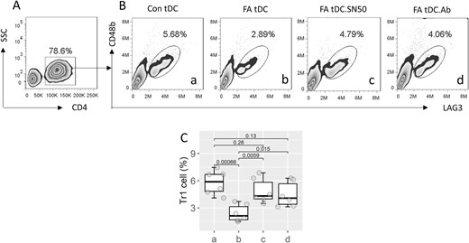 Inhibition of NF-κBp50 restores the ability of Tr1 cell induction by FA tDCs. tDCs were obtained from Con subjects and FA patients, and cultured with CD4+ CD25¯ T cells for 4 days. A, CD4+ T cells were gated, from which Tr1 cells were counted (B). C, boxplots show median (IQR) of Tr1 cell counts from 3 independent experiments. The group labels are the same as those in panel B. Statistics: ANOVA followed by Bonferroni test. Abbreviations: tDC: tolerogenic dendritic cell. FA: food allergy. Con: control. SN50: an inhibitor of NF-κBp50. Ab: anti-NF-κB p50 antibody (1 μg/ml)