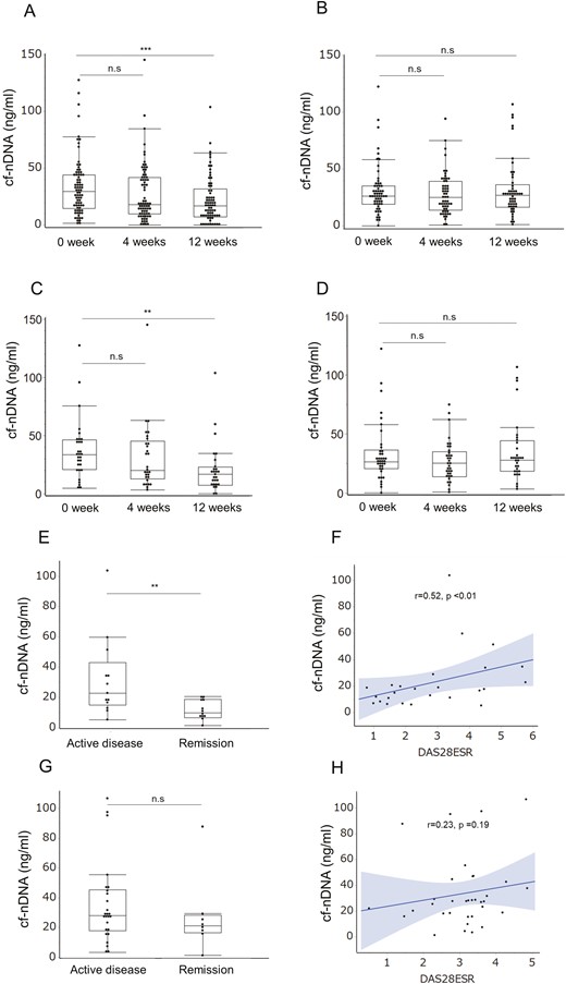 Plasma concentration of cf-nDNA in RA treated with tocilizumab or TNF-I. Time course of plasma cf-nDNA treated with tocilizumab (TCZ) (A) and TNF-I (B). qPCR for cf-nDNA concentration using primers against 115-bp ALU repeats. ***P < 0.001; n.s.: not significant (Mann–Whitney U test). Time course of plasma cf-nDNA treated in biological treatment-naïve (bio-naïve) patients with TCZ (C) and TNF-I (D). **P < 0.01; n.s.: not significant (Mann–Whitney U test). (E, G) Plasma cf-nDNA concentration in bio-naïve patients (remission or active disease) at week 12 treated with TCZ (C) or TNF-I (E). **P < 0.01; n.s.: not significant (Mann–Whitney U test). (F, H) cf-nDNA and DAS28ESR correlations at week 12 in bio-naïve patients treated with TCZ (D) or TNF-I (F). Straight line: regression line, grey area: 95% confidence interval, Spearman’s rank correlation coefficient