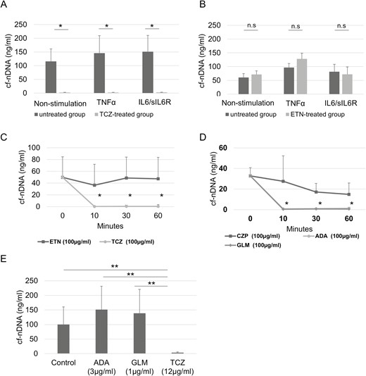 Influence of biologic DMARDs on cf-nDNA levels. cf-nDNA released from fibroblast-like synoviocytes (FLS) treated with or without tocilizumab (TCZ) (A) or etanercept (ETN) (B), and with TNF-α or IL-6/IL6R. Results are mean ± SEM (Student’s t-test), n = 5; *P < 0.05; ns: not significant. cf-nDNA levels in plasma of RA patients incubated with (C) TCZ or ETN, or (D) adalimumab (ADA), certolizumab (CZP), or golimumab (GLM). (E) cf-nDNA levels in plasma of RA patients incubated with TCZ, ADA, or GLM after 60 min. Results are mean ± SEM (Wilcoxon signed-rank test); n = 7; *P < 0.05, **P < 0.01; ns: not significant