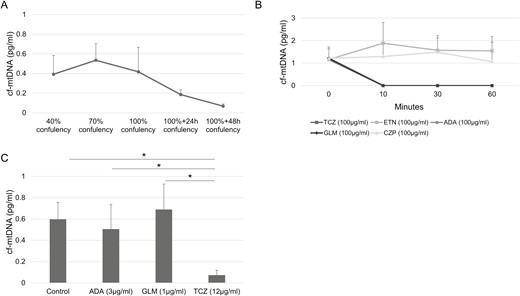 Secretion of cf-mtDNA and influence of biologic DMARDs on cf-mtDNA levels. (A) cf-mtDNA levels secreted from synovial cells at various confluencies. Results were expressed as the mean ± SEM.; n = 3. (B) cf-mtDNA levels in plasma of RA patients incubated with tocilizumab (TCZ), etanercept (ETN), adalimumab (ADA), certolizumab (CZP), or golimumab (GLM). (C) cf-mtDNA levels in plasma of RA patients incubated with TCZ, ADA, or GLM after 60 min. (B, C) Results are mean ± SEM (Wilcoxon signed-rank test); n = 5; *P < 0.05; n.s.: not significant