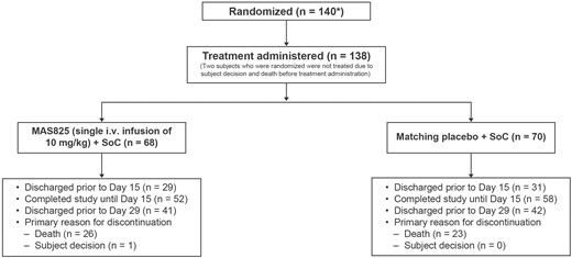 CONSORT flowchart of patient disposition. SoC: standard of care.