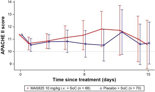 APACHE II scores up to Day 15 (safety analysis set). Data presented as mean ± SE. APACHE II scores are modeled using a mixed-effects model with treatment, visit, stratification factors, visit * treatment, and visit * stratification factors as fixed effects and baseline score and visit * baseline as continuous covariates. Stratification factors were age group (≤65 years, >65 years), administration of any anti-viral therapy (yes/no), and presence of comorbidities ≥1 (yes/no). One-sided P-value for the overall treatment factor is P = 0.373. The safety analysis set included all randomized patients who received any study drug. APACHE II: Acute Physiology and Chronic Health Evaluation II; i.v.: intravenous; SoC: standard of care.