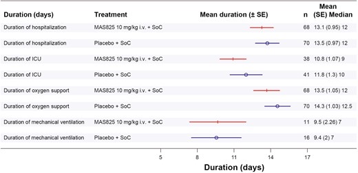 Forest plot of in-hospital outcomes in patients receiving MAS825 versus placebo at Day 29. ICU: intensive care unit; i.v.: intravenous; SE: standard error; SoC: standard of care.