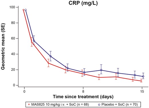 CRP levels in patients receiving MAS825 + SoC versus placebo during the treatment period (PD analysis set). Data presented as estimated geometric mean ratio to baseline in CRP ± SE. Log-transformed CRP data is modeled using MMRM model with treatment, visit, stratification factors, visit * treatment and visit * stratification factors as fixed effects and log-transformed baseline score and visit * log-transformed baseline score as a continuous covariate. Stratification factors = age group, administration of any anti-viral therapy, presence of comorbidities. Results were back transformed to obtain adjusted geo-mean, geo-mean ratio, and 90% CI. CRP: C-reactive protein; i.v.: intravenous; MMRM: mixed-effect repeated measures; SoC: standard of care.