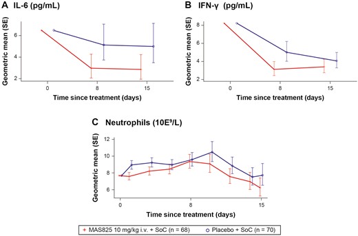 Analysis of IL-6, neutrophils, and IFN-γ in COVID-19 patients receiving MAS825 + SoC versus placebo during treatment period (PD analysis set). Data presented as estimated geometric mean ± SE. Biomarker data was reported as concentration results defined by the lower limit of quantification (LLOQ) and upper limit of quantification (ULOQ). Values that fell below the LLOQ and ULOQ were reported as <LLOQ * dilution factor. Parameters with values below the LLOQ are imputed as LLOQ/2 and values above the ULOQ are imputed as ULOQ. Biomarker parameters were analyzed by MRMM. Log-transformed biomarker data is modeled using mixed-effects model with treatment, visit, stratification factors, visit * treatment, and visit * stratification factors as fixed effects and log-transformed baseline score and visit * log-transformed baseline score as continuous covariate. Stratification factors = age group, administration of any anti-viral therapy, presence of comorbidities. Results were back transformed to obtain adjusted geometric mean, geometric mean ratio, and 90% CI. COVID-19: coronavirus disease-19; IFN-γ: interferon gamma; IL-6: interleukin-6; i.v.: intravenous; MMRM: mixed-effect repeated measures; SoC: standard of care.