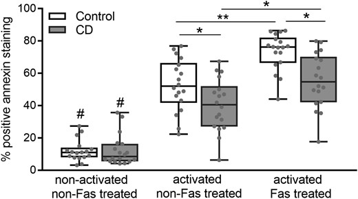 Apoptosis values detected by flow cytometry of annexin-stained cells. Cultured purified lymphocytes were left untreated (non-activated and non-Fas-treated cells), activated with CD3/CD28 antibodies and activated plus Fas treated. Data from 18 controls and 20 patients with CD. Results are represented in a box and whiskers plot with the median and individual data points. #P < 0.001 (with respect to the activated cells), *P < 0.05, **P < 0.05.
