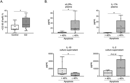 (A) Flow cytometry percentage of CD95 (FasR) expression in purified lymphocytes from CD and control samples after 5 days of activation. Data from 18 controls and 20 patients with CD. Results are represented in a box and whiskers plot with the median and individual data points. *P < 0.05. (B) sIL-2Rα and IL17A plasma levels, plus IL-10 and IL-2 culture supernatant (normalized to cell count) levels according to the corresponding apoptosis percentage (≤40 n: 12, or > 40 n: 8) of CD samples. *P < 0.05.