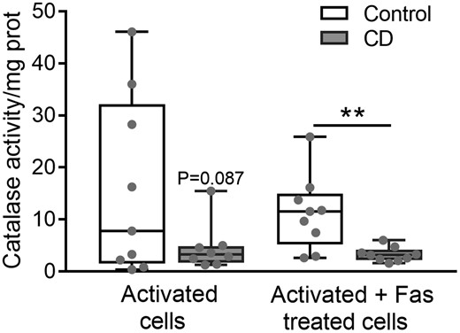 Catalase activity in purified lymphocytes after activation and after activation plus Fas treatment. (n = 10 controls; n = 12 CD). Results are represented in a box and whiskers plot with the median and individual data points. **P < 0.005.