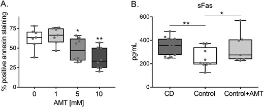 (A) Apoptosis in control lymphocytes after catalase inhibition with AMT. Lymphocytes were activated for 5 days, and AMT at various concentrations was added to the culture medium on day 0. After activation, lymphocytes were analysed by flow cytometry to detect apoptosis increments. (n = 9). Results are represented in a box and whiskers plot with the median and individual data points. (B) Soluble Fas levels in CD (n = 12), controls (n = 10), and AMT-treated control samples (n = 9). *P < 0.05; **P < 0.005.