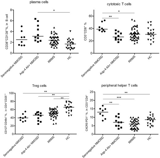 Distribution of frequencies (%) of peripheral blood plasma cells, cytotoxic T cells, CD49d+ Treg and PHT cells among patients with seronegative and Aqp-4 Ab-positive NMOSD, RRMS and HC. *P < 0.05; **P < 0.01; ***P < 0.001 by post hoc Tukey’s test.