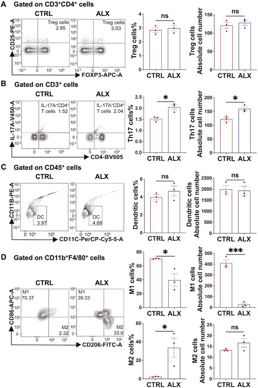 Amlexanox promotes Th17 cells production and inhibits M1 macrophage polarization in vitro. (A, B) Flow cytometry of Th17 cells and Treg cells from the ALX and control groups in vitro (n = 3/group). (C, D) Flow cytometry of DCs and macrophages from the ALX and control groups in vitro (n = 3/group). These data indicated that compared with the CTRL group, the ALX group had significantly higher proportions of Th17 cells and M2 macrophages, and significantly lower M1 macrophages. Treg and DC were not significantly different between the two groups. Data are expressed as the mean ± SEM. P values were determined by a two-tailed Student’s t-test. *P < 0.05; **P < 0.01; ***P < 0.001. ns, not statistically significant.