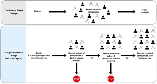 comparison of traditional fixed design and group sequential design with three stages. Group sequential design can include various numbers of stages; the figure illustrates an example with three stages. The filled and outlined represent participants assigned to the two arms of the study