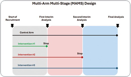 multi-arm multi-stage (MAMS) design with 4 arms and 3 stages (two interim analyses and one final analysis)