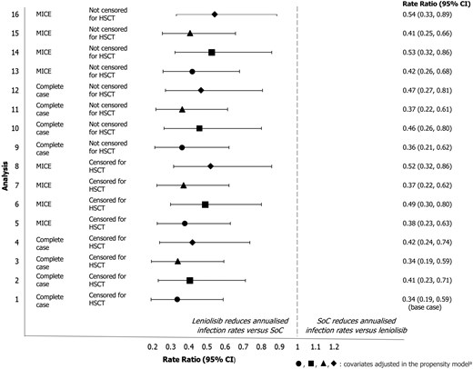 rate ratio (95%) CI for annualised infection rate for the treatment and control population across all sensitivity analyses. aThe symbols used in the figure indicate the covariates adjusted for in the propensity score model: ● age, IRT use, baseline infection rate (within Study 2201 Part I/II for treatment population), ■ age, IRT use, baseline infection rate (within first 183 days of OLE for treatment population), ▲ age, IRT use, baseline infection rate (within Study 2201 Part I/II for treatment population), IgM, sex, APDS type ◆ Age, IRT use, baseline infection rate (within first 183 days of OLE for treatment population), IgM, sex, APDS type Analysis 1 is the base case for the respiratory infection analysis; analyses 2–16 correspond to the sensitivity analyses described in Supplementary Table S6.