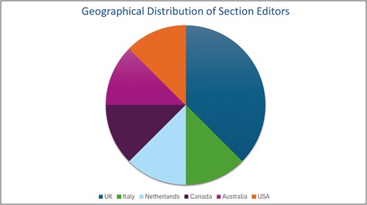 Geographical distribution of CEI Section Editors
